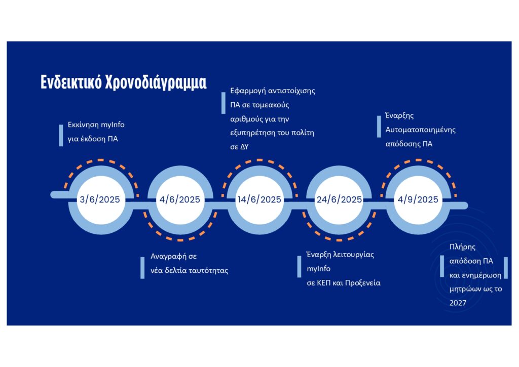 Η εφαρμογή του προσωπικού αριθμού ξεκινά στις 3 Ιουνίου 2025, όταν θα ανοίξει η ηλεκτρονική πλατφόρμα
